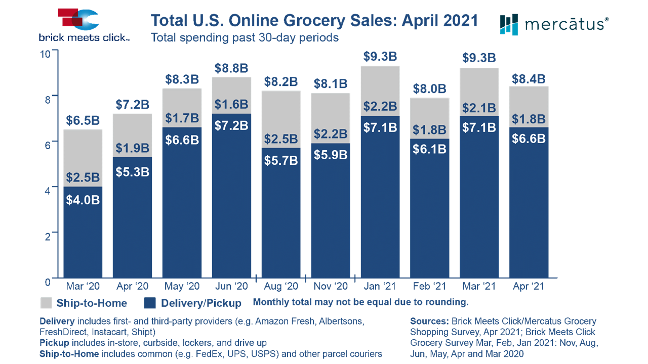 Online Grocery Sales Chart