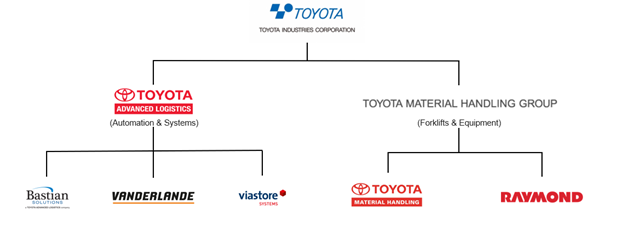 Toyota-network