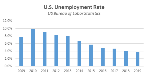 US_labor_stat_chart