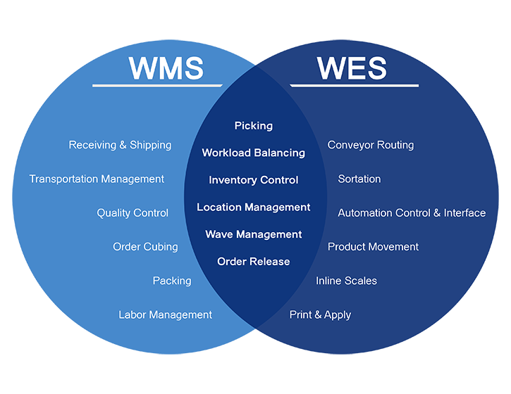 WMS vs WES software