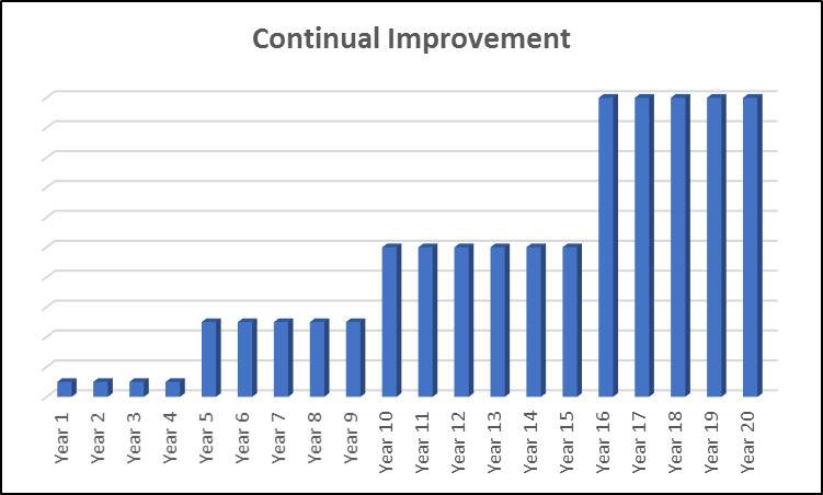 continual improvement graph
