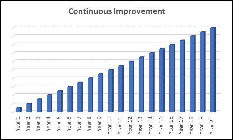 continuous_improvement_graph