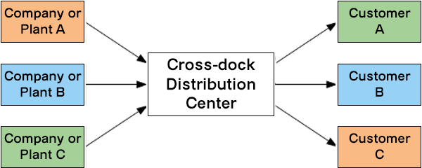 cross-dock-distribution-center