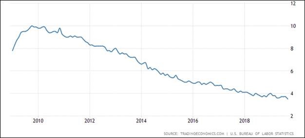 employment trends graph