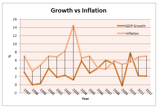 Chart: Growth vs. Inflation in Brazil