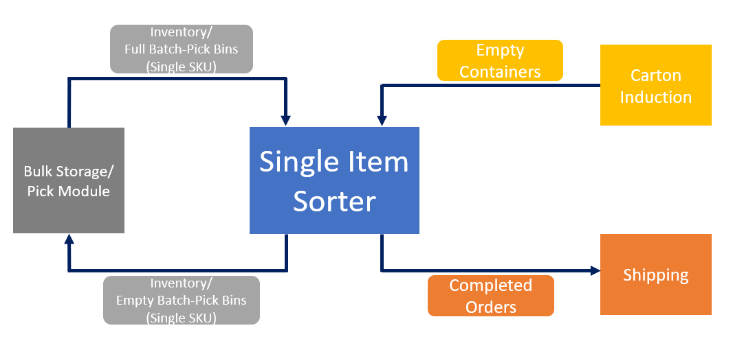 how_single_item_sortationm_works_flow_chart