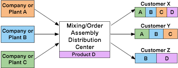 mixing-order-assembly-distribution-center