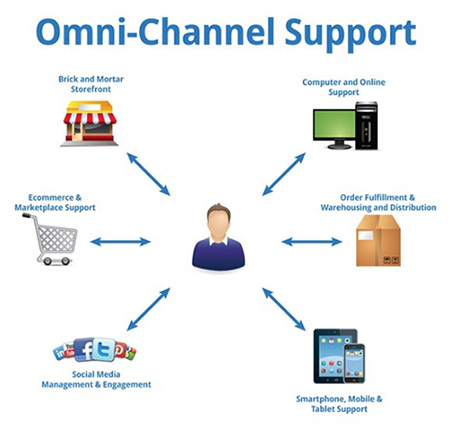 delivery communication channel omni chain supply same channels various diagram challenges need key caption sipmm choosing factors aligncenter align attachment