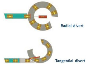 Diagram of Radial and Tangential Diverts