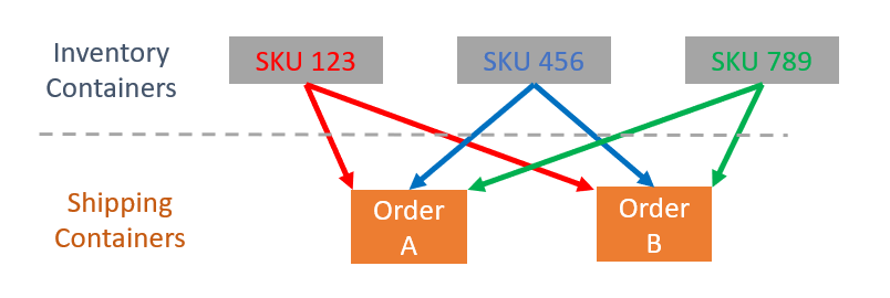 single_item_sortation_diagram