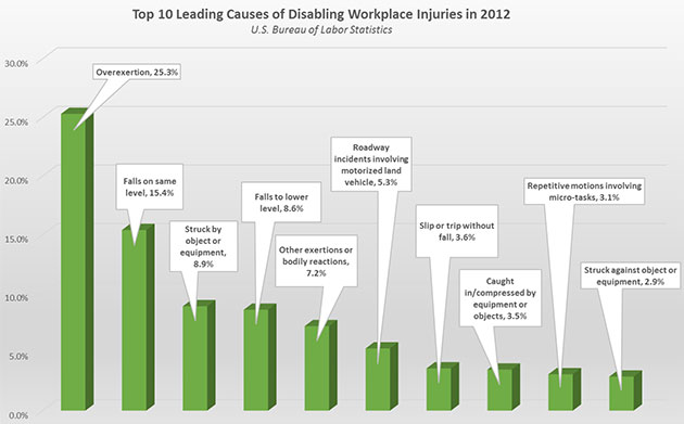 Workplace injuries graph